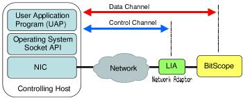 Network BitScope connection model.