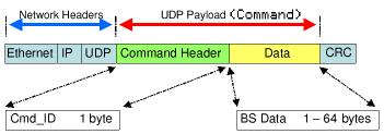 Command Packet Format