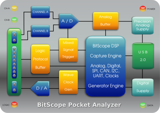 BitScope BS10 | Block Diagram